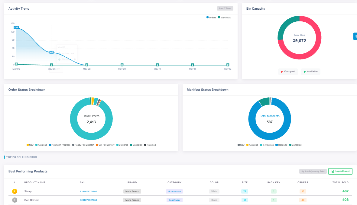 Warehouse dashboard